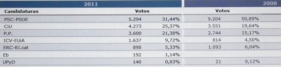 Resultados de las elecciones generales en Blanes. A la derecha, los votos de las elecciones de 2008