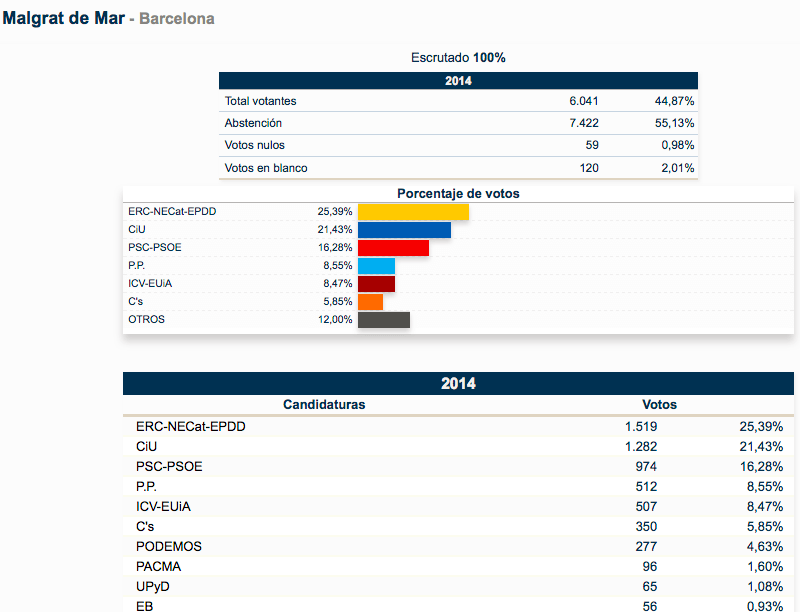Aparecen los 10 partidos más votados de las 38 candidaturas presentadas / Fuente: Ministerio del Interior