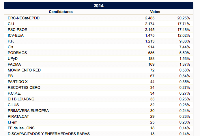 Resultats del 25M a Blanes. Apareixen les 21 candidatures més votades de les 39 que han participat / Font: Ministerio del Interior