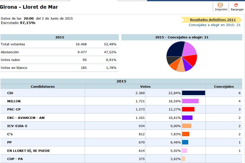 Resultats de les eleccions municipals a Lloret de Mar / Cliqueu a sobre del gràfic per ampliar-lo