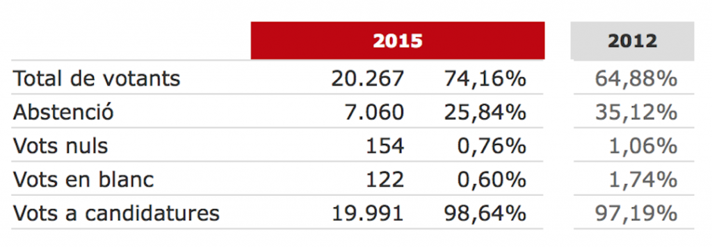 Resultados de participación / Fuente: Generalitat de Catalunya