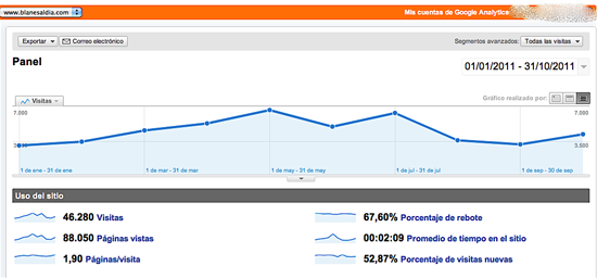 Detalle de la página de Google Analytics que ofrece las estadísticas de Blanesaldia.com