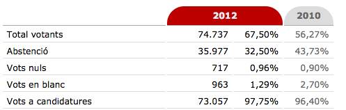 La participació va ser del 67,50%