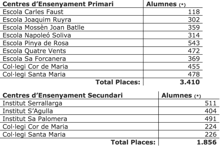 Prop de 5.300 alumnes començaran a Blanes el curs 2018 2019 Blanesaldia
